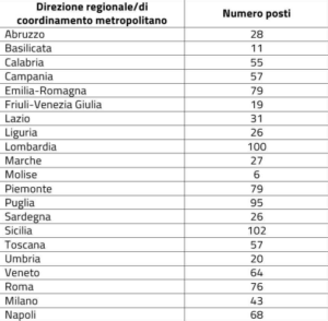 concorso medici inps